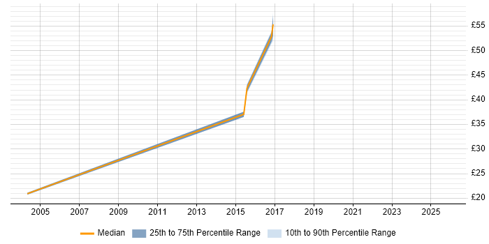 Contractor hourly rate distribution trend for jobs in Newcastle upon Tyne citing Quality Management