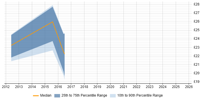 Contractor hourly rate distribution trend for jobs in Newcastle upon Tyne citing Red Hat Enterprise Linux