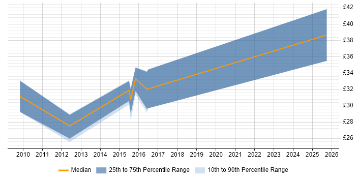 Contractor hourly rate distribution trend for jobs in Newcastle upon Tyne citing Red Hat Contractor hourly rate distribution trend for jobs in Newcastle upon Tyne citing Red Hat