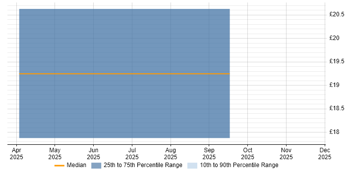 Contractor hourly rate distribution trend for jobs in Newcastle upon Tyne citing Regulatory Compliance