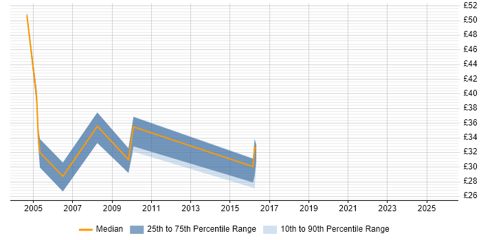 Contractor hourly rate distribution trend for jobs in Newcastle upon Tyne citing Relational Database