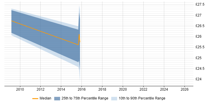 Contractor hourly rate distribution trend for jobs in Newcastle upon Tyne citing Replication