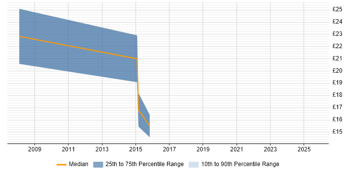Contractor hourly rate distribution trend for jobs in Newcastle upon Tyne citing Retail