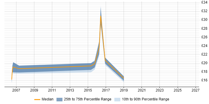Contractor hourly rate distribution trend for jobs in Newcastle upon Tyne citing Root Cause Analysis