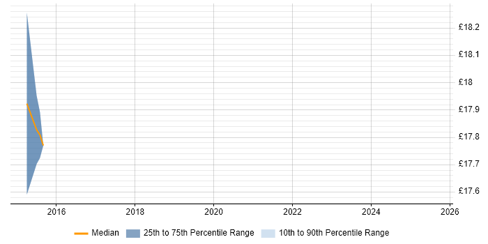 Contractor hourly rate distribution trend for SC Cleared Desktop Support job vacancies in Newcastle upon Tyne