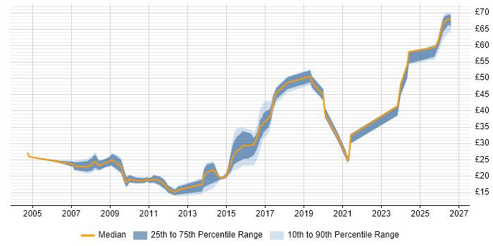 Contractor hourly rate distribution trend for jobs in Newcastle upon Tyne citing SC Cleared