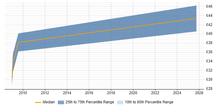 Contractor hourly rate distribution trend for jobs in Newcastle upon Tyne citing SDLC Contractor hourly rate distribution trend for jobs in Newcastle upon Tyne citing SDLC
