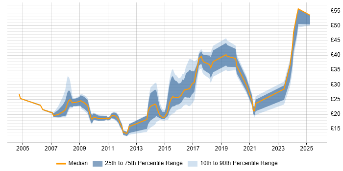 Contractor hourly rate distribution trend for jobs in Newcastle upon Tyne citing Security Cleared Contractor hourly rate distribution trend for jobs in Newcastle upon Tyne citing Security Cleared