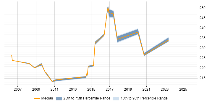 Contractor hourly rate distribution trend for jobs in Newcastle upon Tyne citing Self-Motivation