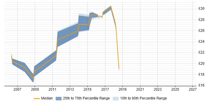 Contractor hourly rate distribution trend for jobs in Newcastle upon Tyne citing Server Building