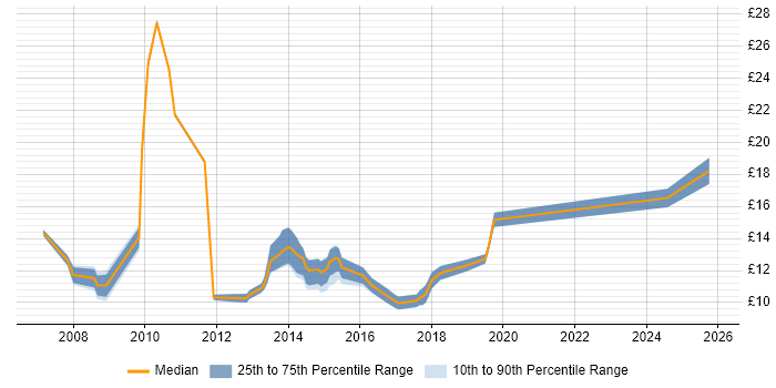 Contractor hourly rate distribution trend for Service Analyst job vacancies in Newcastle upon Tyne