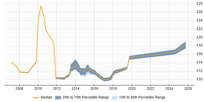 Contractor hourly rate distribution trend for Service Desk Analyst job vacancies in Newcastle upon Tyne