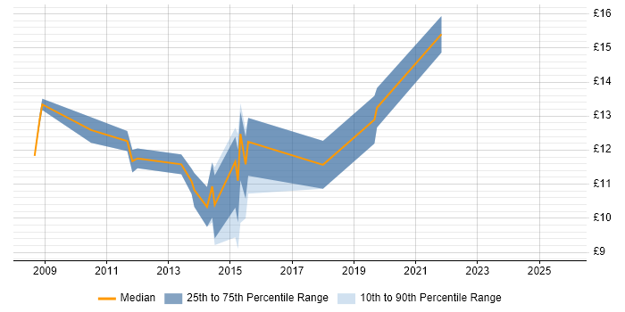 Contractor hourly rate distribution trend for Service Desk Support job vacancies in Newcastle upon Tyne
