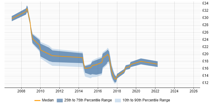 Contractor hourly rate distribution trend for jobs in Newcastle upon Tyne citing SharePoint
