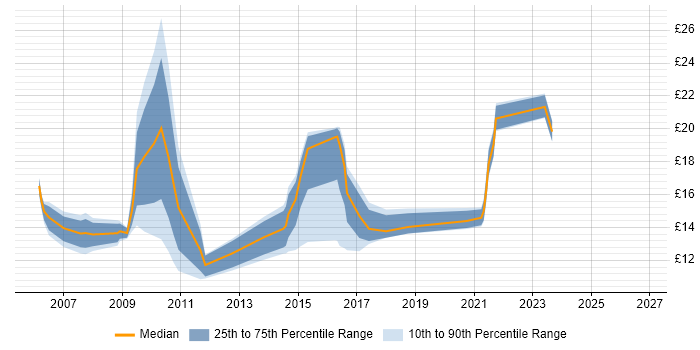 Contractor hourly rate distribution trend for jobs in Newcastle upon Tyne citing SLA