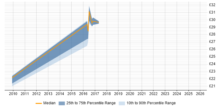 Contractor hourly rate distribution trend for jobs in Newcastle upon Tyne citing Software Delivery