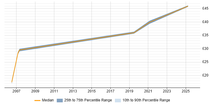 Contractor hourly rate distribution trend for jobs in Newcastle upon Tyne citing Software Testing Contractor hourly rate distribution trend for jobs in Newcastle upon Tyne citing Software Testing