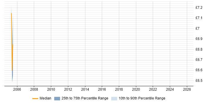 Contractor hourly rate distribution trend for jobs in Newcastle upon Tyne citing Spanish Language