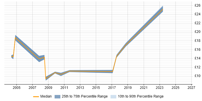 Contractor hourly rate distribution trend for jobs in Newcastle upon Tyne citing Spreadsheet