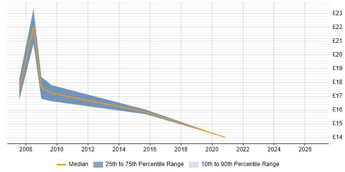 Contractor hourly rate distribution trend for jobs in Newcastle upon Tyne citing Statistics