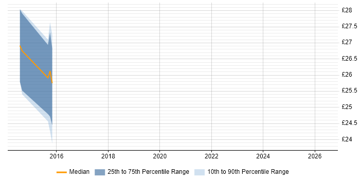 Contractor hourly rate distribution trend for Storage Engineer job vacancies in Newcastle upon Tyne