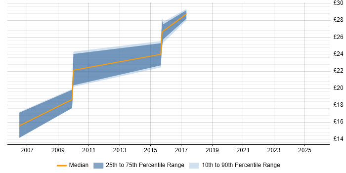 Contractor hourly rate distribution trend for jobs in Newcastle upon Tyne citing Storage Management