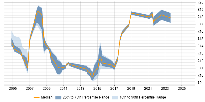 Contractor hourly rate distribution trend for Support Analyst job vacancies in Newcastle upon Tyne Contractor hourly rate distribution trend for Support Analyst job vacancies in Newcastle upon Tyne