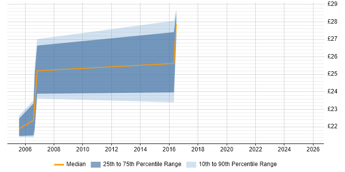 Contractor hourly rate distribution trend for Support Consultant job vacancies in Newcastle upon Tyne