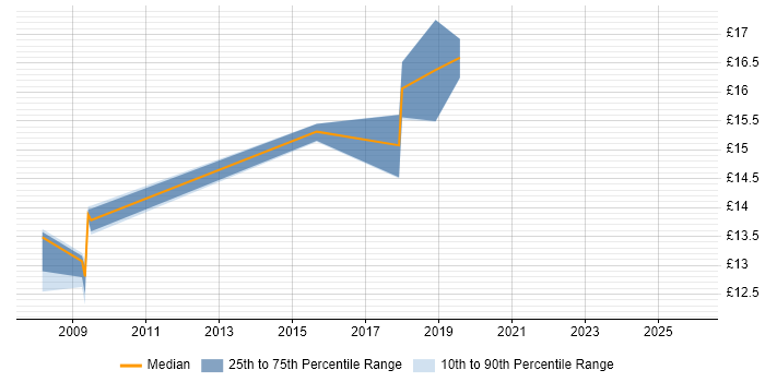 Contractor hourly rate distribution trend for Support Officer job vacancies in Newcastle upon Tyne