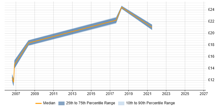 Contractor hourly rate distribution trend for jobs in Newcastle upon Tyne citing Symantec