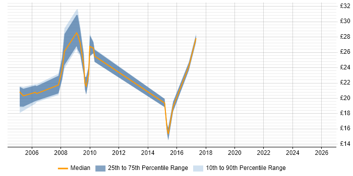 Contractor hourly rate distribution trend for Systems Administrator job vacancies in Newcastle upon Tyne