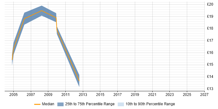 Contractor hourly rate distribution trend for Systems Support job vacancies in Newcastle upon Tyne