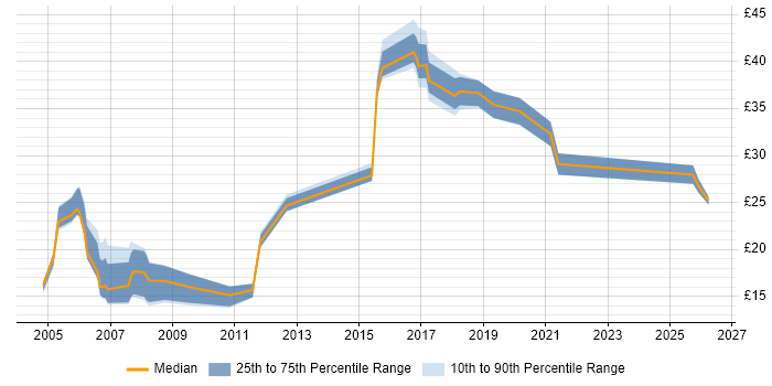 Contractor hourly rate distribution trend for jobs in Newcastle upon Tyne citing TCP/IP
