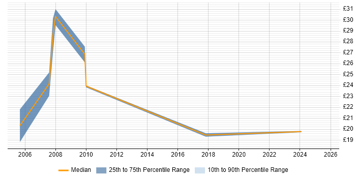 Contractor hourly rate distribution trend for Team Leader job vacancies in Newcastle upon Tyne