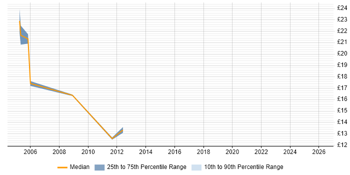 Contractor hourly rate distribution trend for Technical Analyst job vacancies in Newcastle upon Tyne