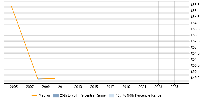 Contractor hourly rate distribution trend for Technical Leader job vacancies in Newcastle upon Tyne