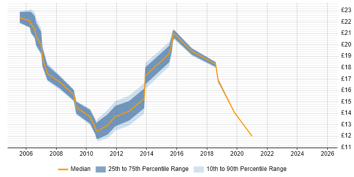 Contractor hourly rate distribution trend for jobs in Newcastle upon Tyne citing Telecoms