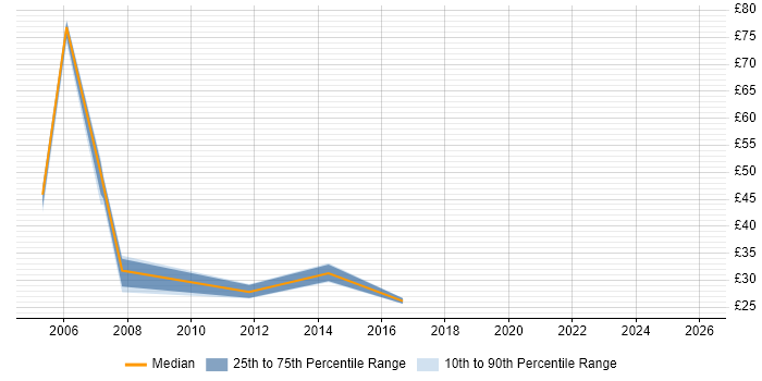 Contractor hourly rate distribution trend for Test Analyst job vacancies in Newcastle upon Tyne