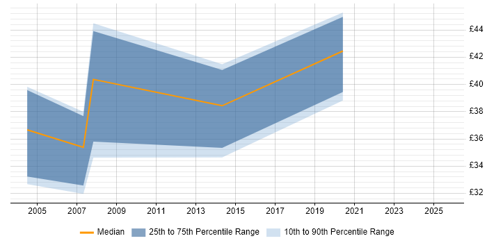 Contractor hourly rate distribution trend for jobs in Newcastle upon Tyne citing Test Automation