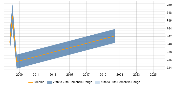 Contractor hourly rate distribution trend for Test Engineer job vacancies in Newcastle upon Tyne