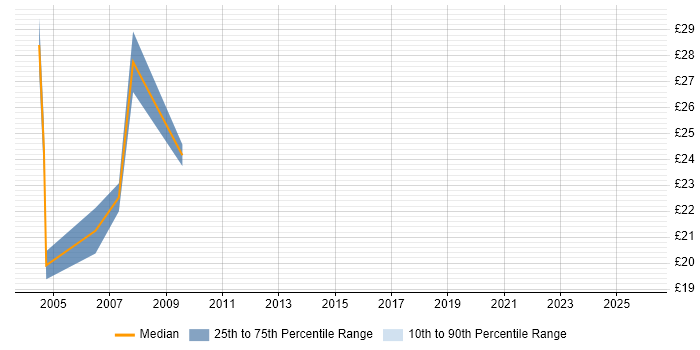Contractor hourly rate distribution trend for Tester job vacancies in Newcastle upon Tyne