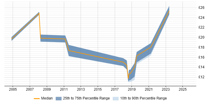 Contractor hourly rate distribution trend for jobs in Newcastle upon Tyne citing Time Management Contractor hourly rate distribution trend for jobs in Newcastle upon Tyne citing Time Management