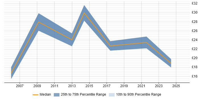 Contractor hourly rate distribution trend for Trainer job vacancies in Newcastle upon Tyne