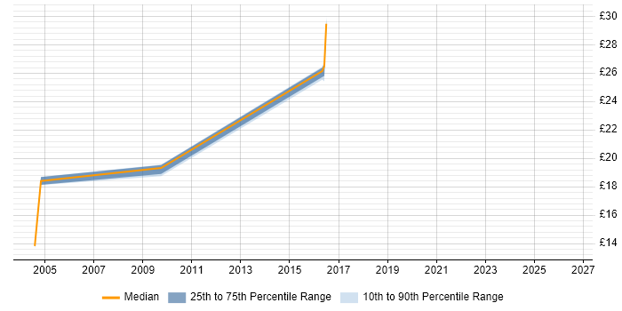 Contractor hourly rate distribution trend for jobs in Newcastle upon Tyne citing Trend Analysis