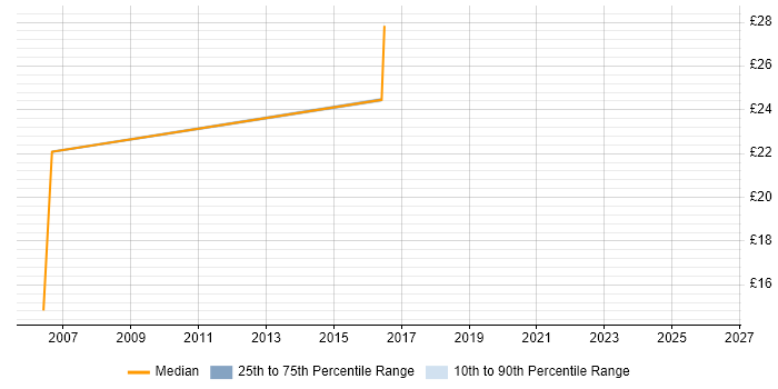 Contractor hourly rate distribution trend for jobs in Newcastle upon Tyne citing Trend Micro