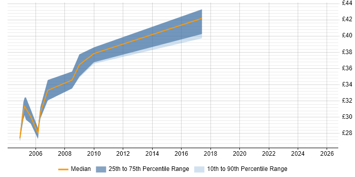 Contractor hourly rate distribution trend for jobs in Newcastle upon Tyne citing UML