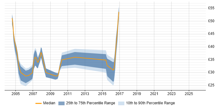 Contractor hourly rate distribution trend for jobs in Newcastle upon Tyne citing Unix