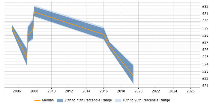 Contractor hourly rate distribution trend for jobs in Newcastle upon Tyne citing User Acceptance Testing