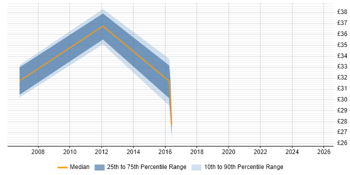 Contractor hourly rate distribution trend for jobs in Newcastle upon Tyne citing User Experience
