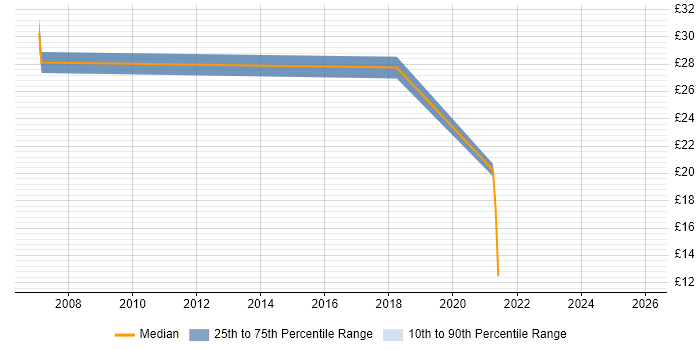 Contractor hourly rate distribution trend for jobs in Newcastle upon Tyne citing Validation